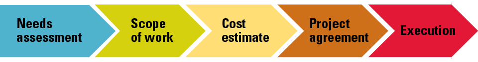 Process flow graphic of the project lifecycle showing Needs Assesment, Scope of Work, Cost Estimate, Project Agreement, and Execution