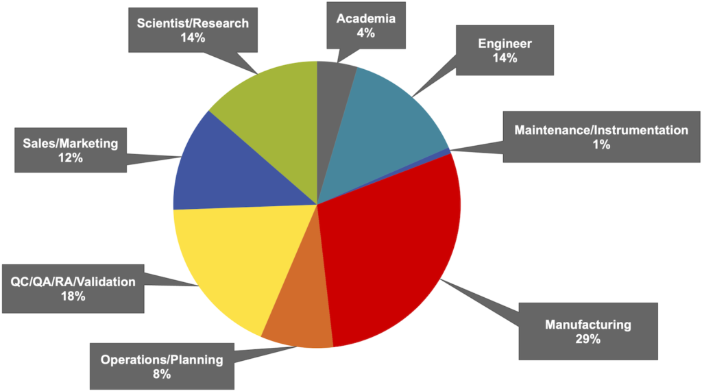 Pie chart showing percentage of participants based on their job function. The highest percentage is Manufacturing, 29%.
